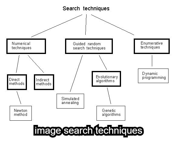 Image Search Techniques